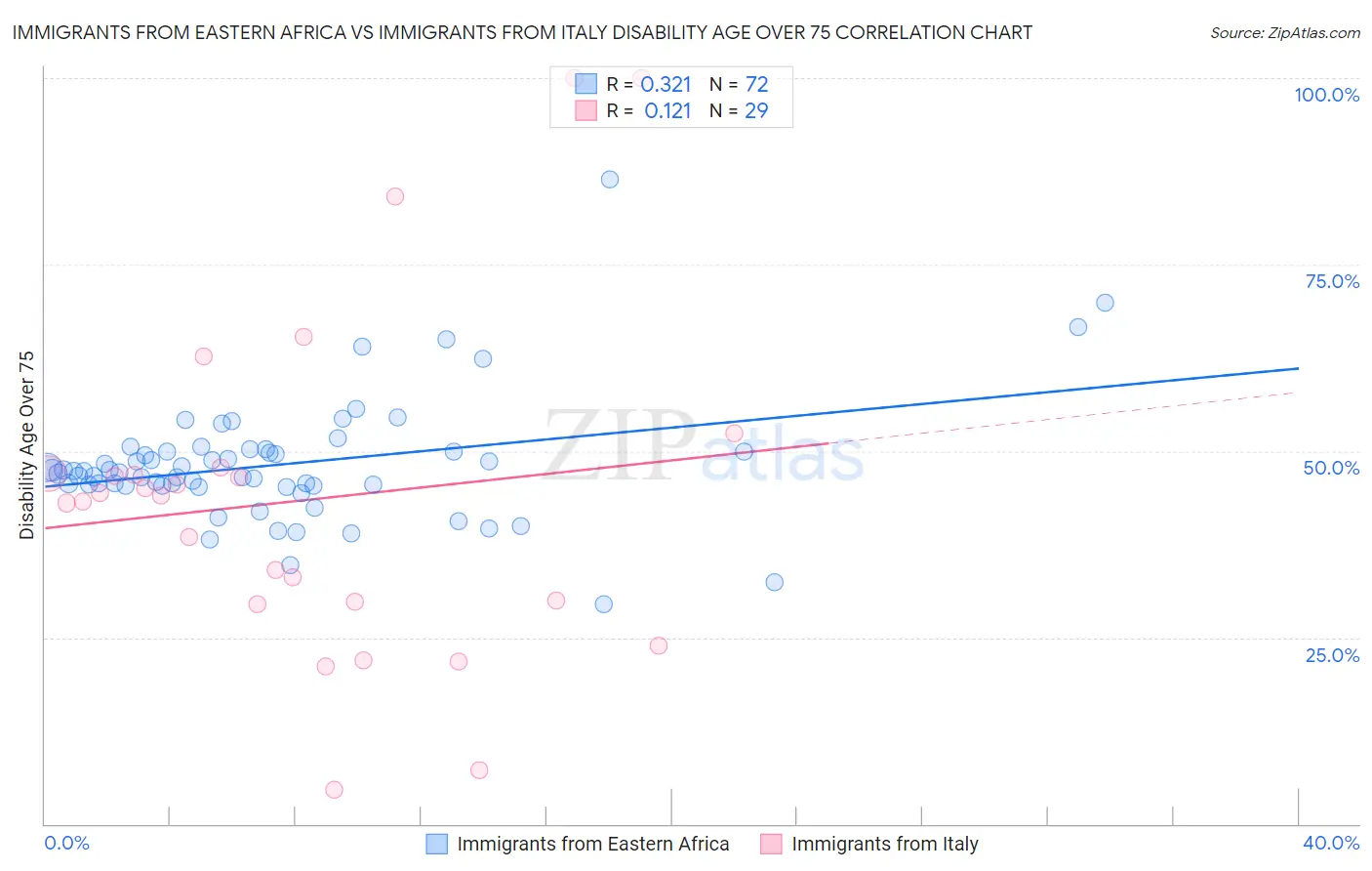 Immigrants from Eastern Africa vs Immigrants from Italy Disability Age Over 75