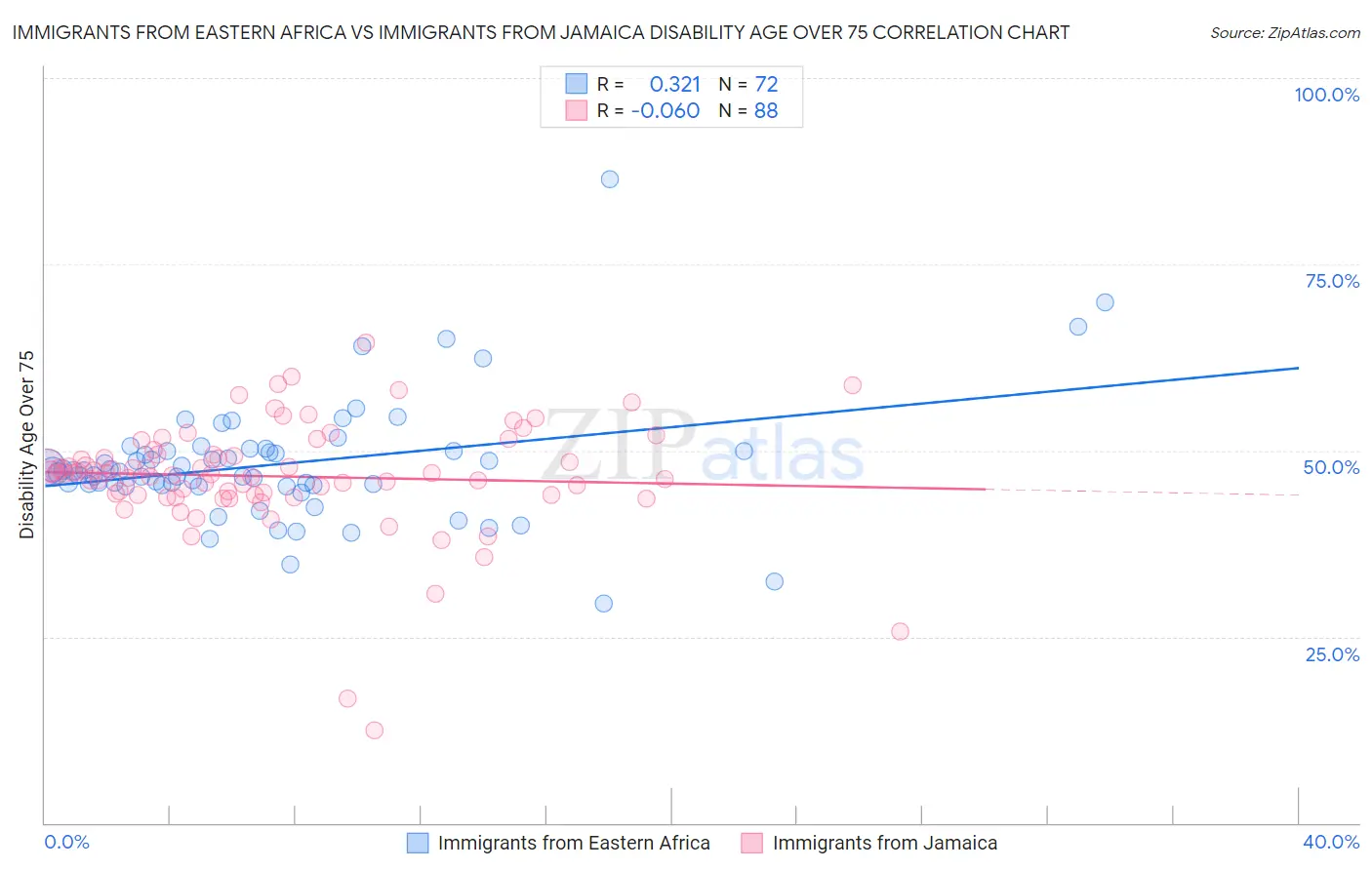 Immigrants from Eastern Africa vs Immigrants from Jamaica Disability Age Over 75