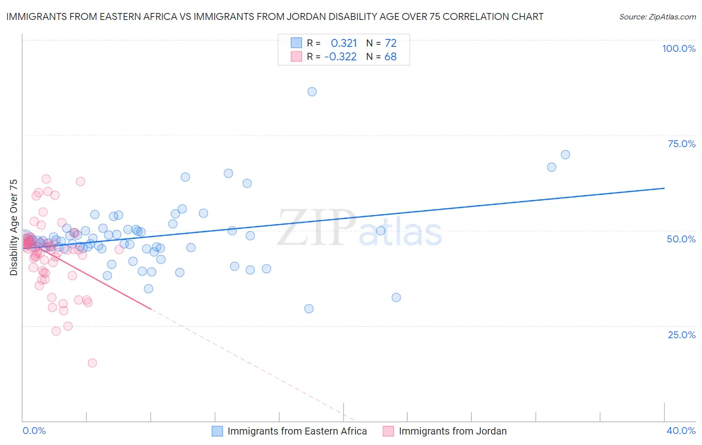 Immigrants from Eastern Africa vs Immigrants from Jordan Disability Age Over 75