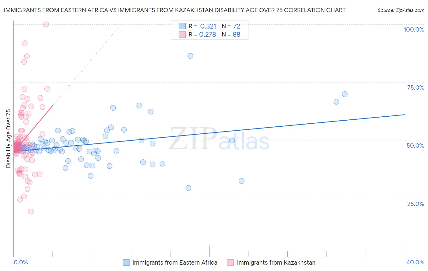 Immigrants from Eastern Africa vs Immigrants from Kazakhstan Disability Age Over 75