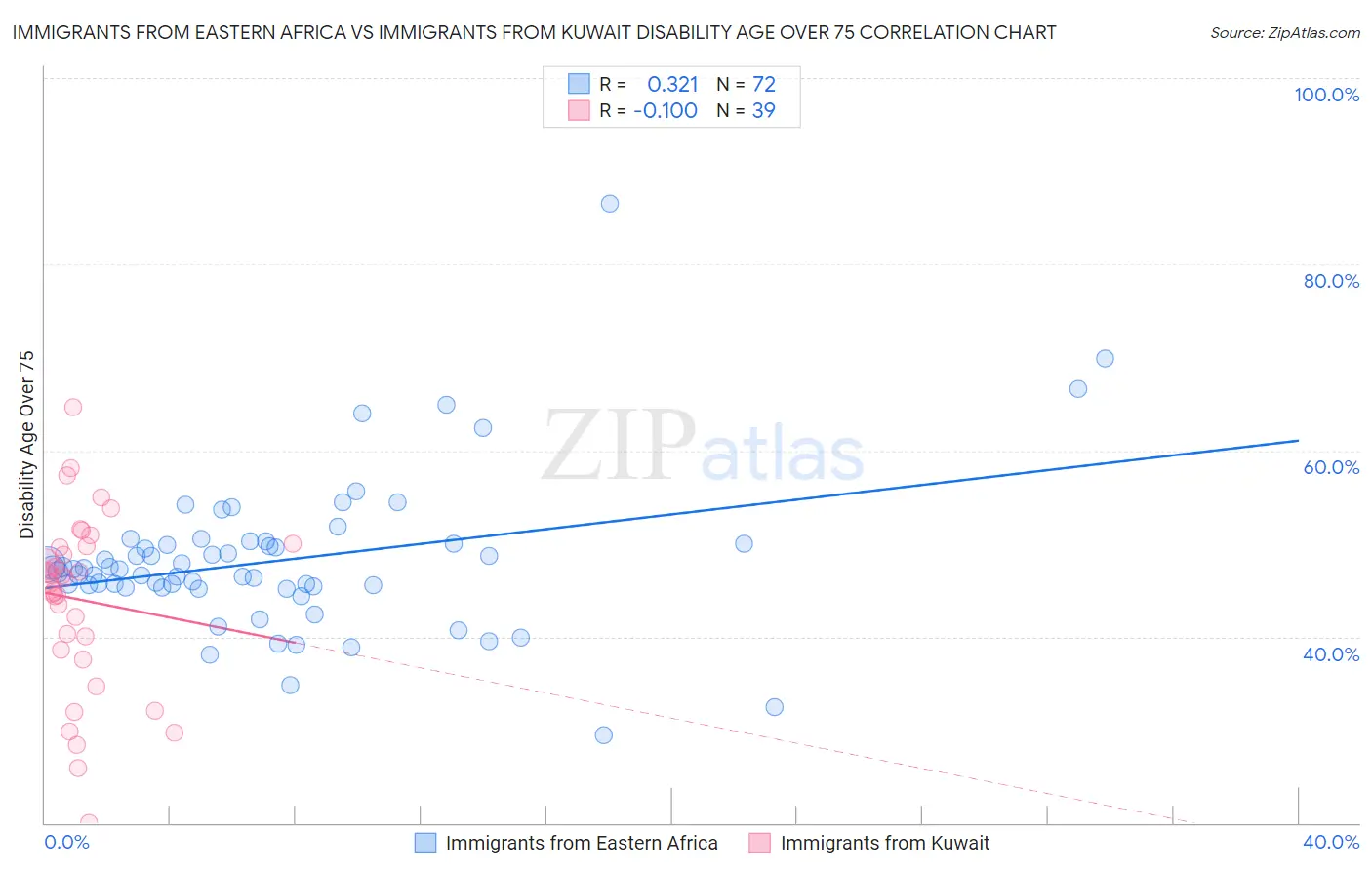 Immigrants from Eastern Africa vs Immigrants from Kuwait Disability Age Over 75