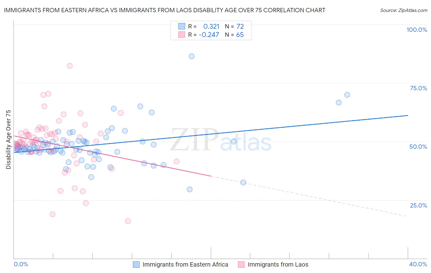 Immigrants from Eastern Africa vs Immigrants from Laos Disability Age Over 75