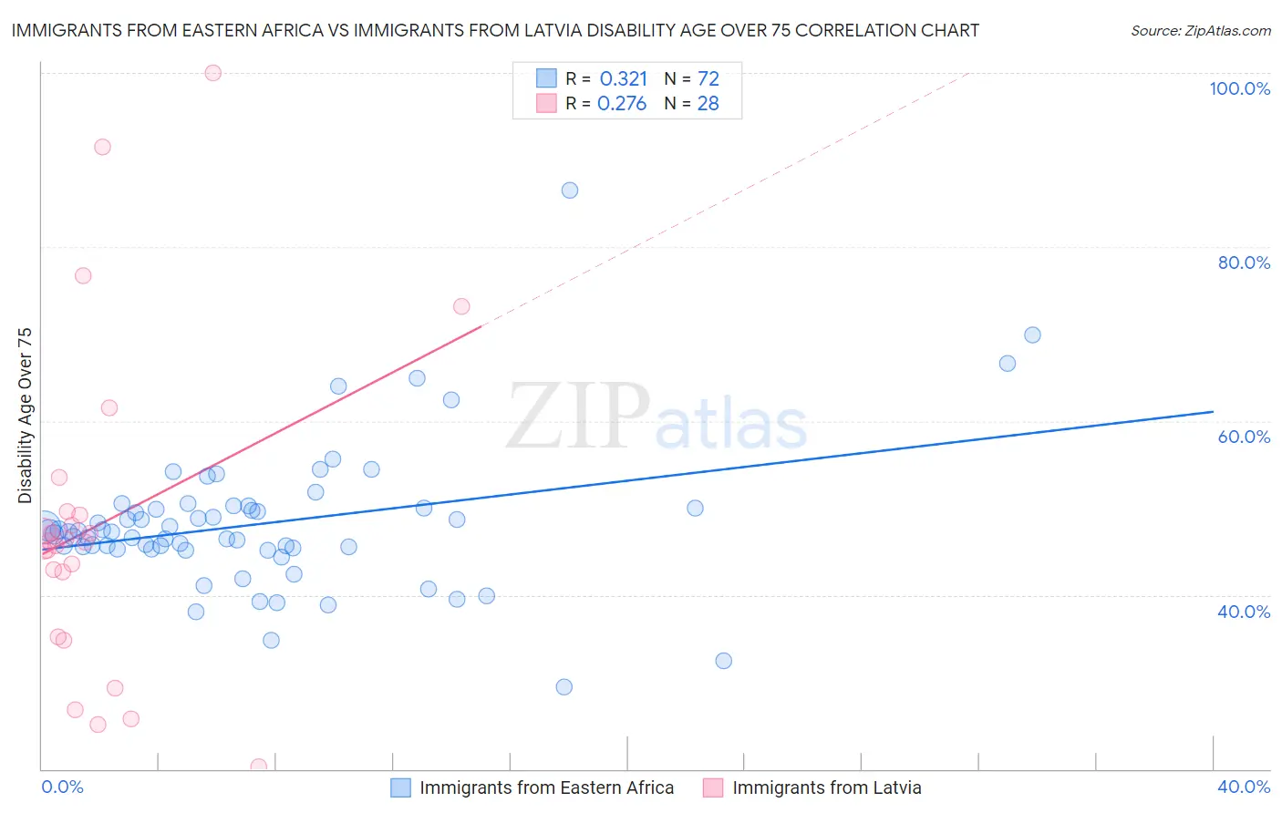 Immigrants from Eastern Africa vs Immigrants from Latvia Disability Age Over 75