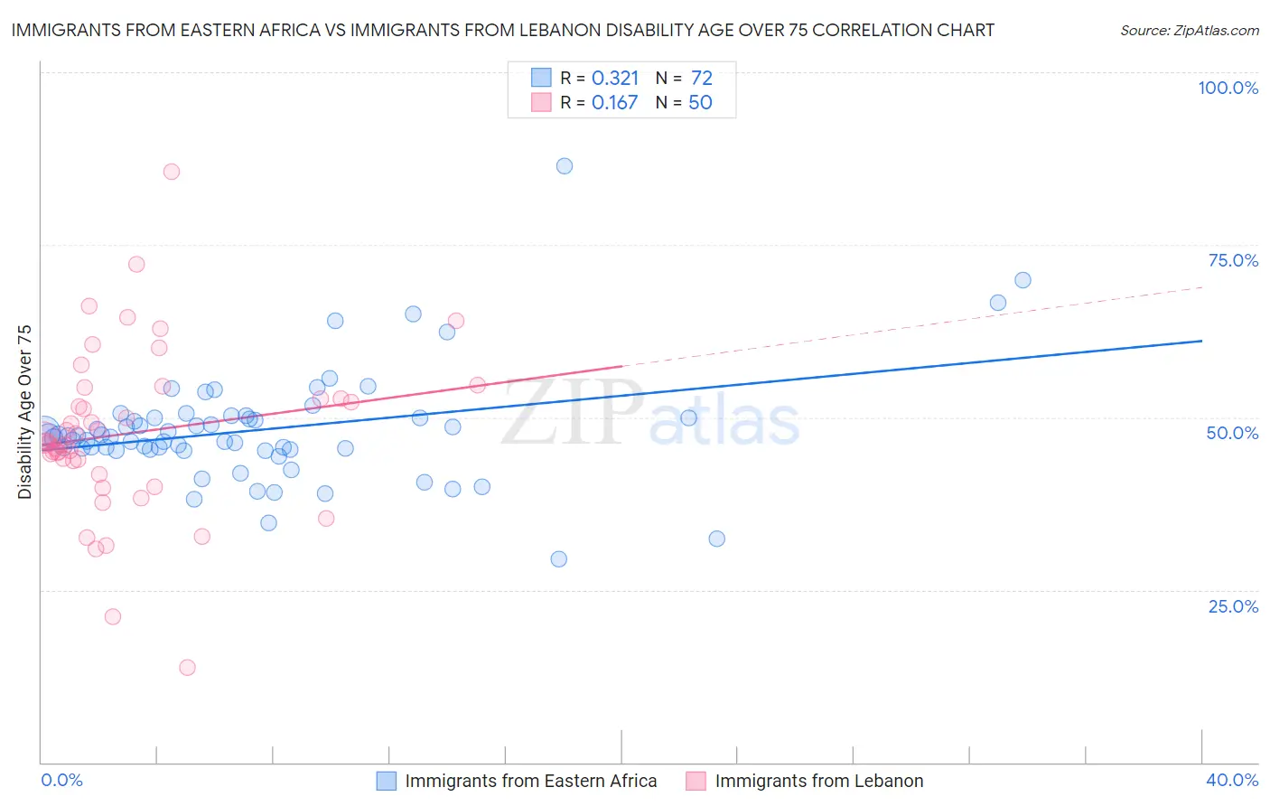 Immigrants from Eastern Africa vs Immigrants from Lebanon Disability Age Over 75