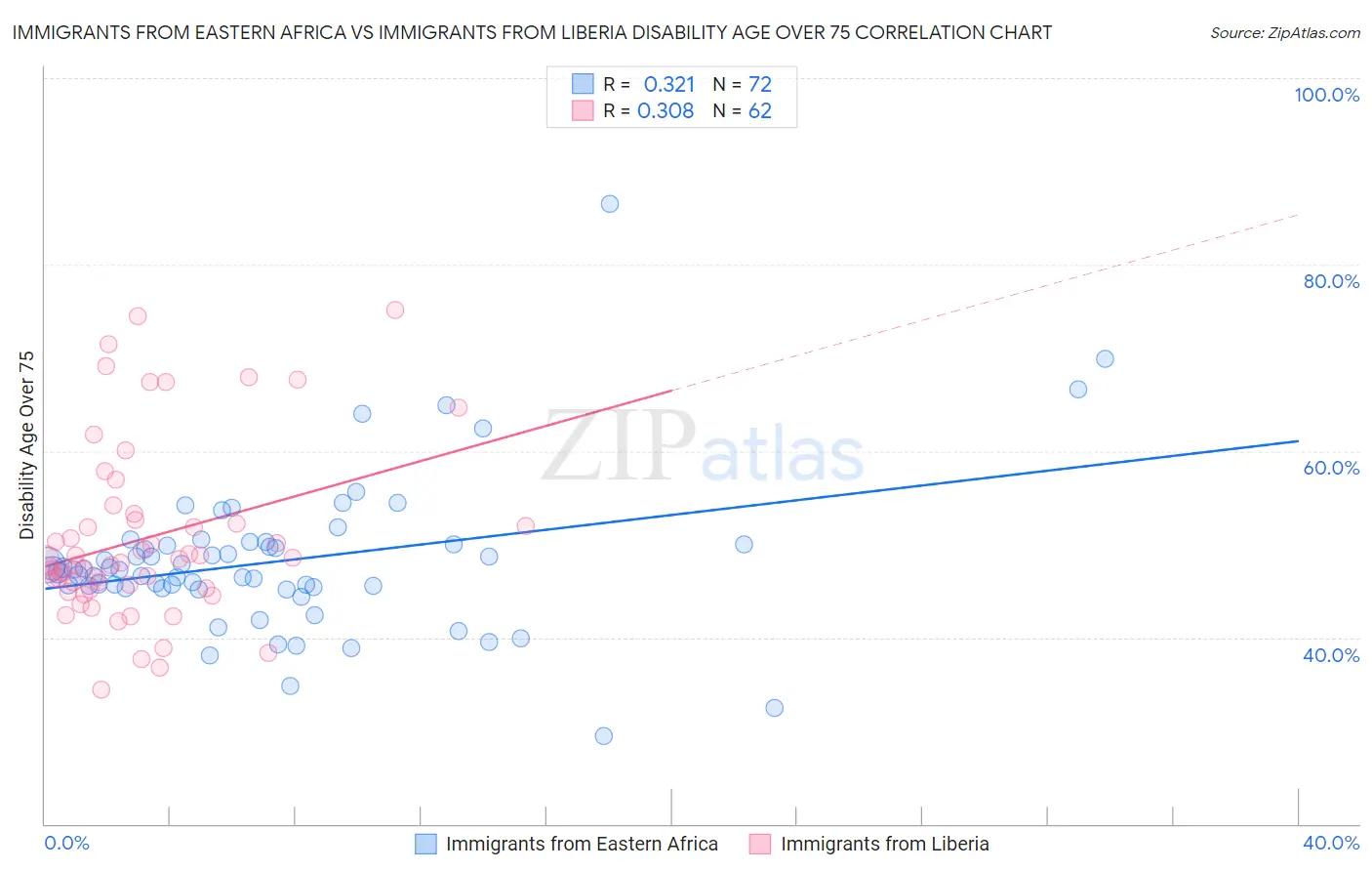 Immigrants from Eastern Africa vs Immigrants from Liberia Disability Age Over 75