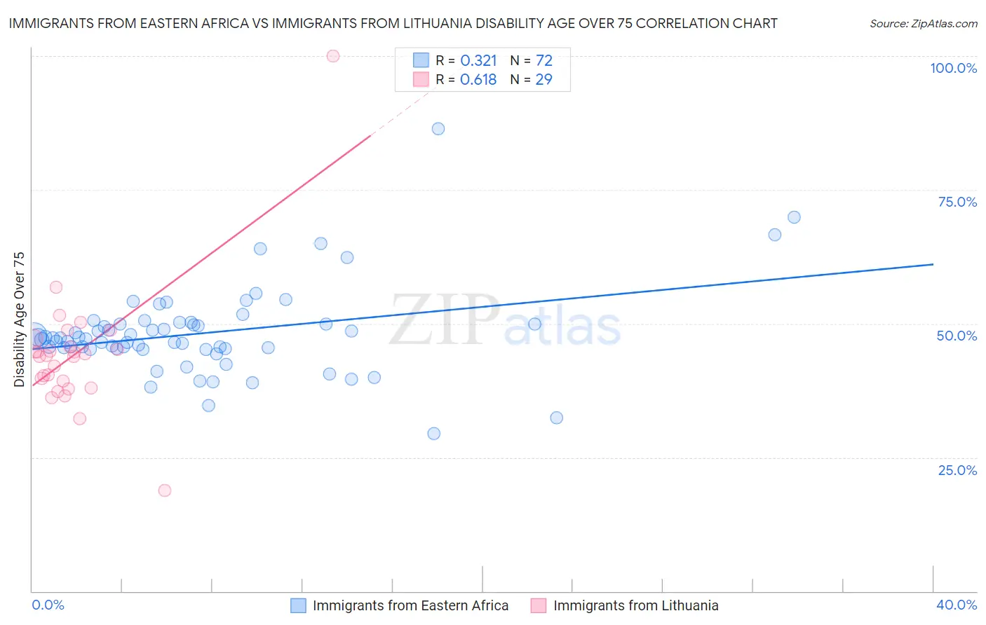Immigrants from Eastern Africa vs Immigrants from Lithuania Disability Age Over 75