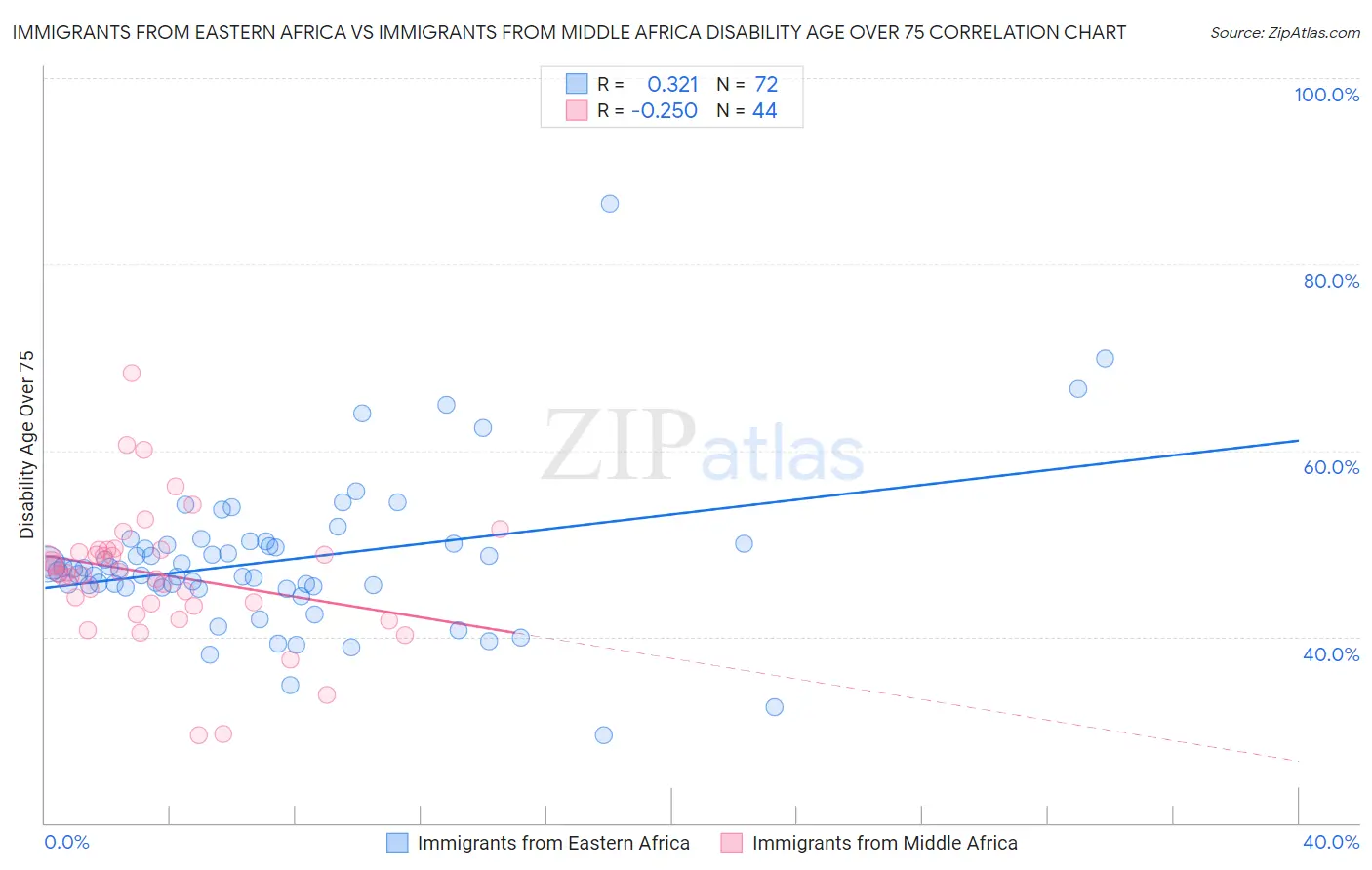Immigrants from Eastern Africa vs Immigrants from Middle Africa Disability Age Over 75