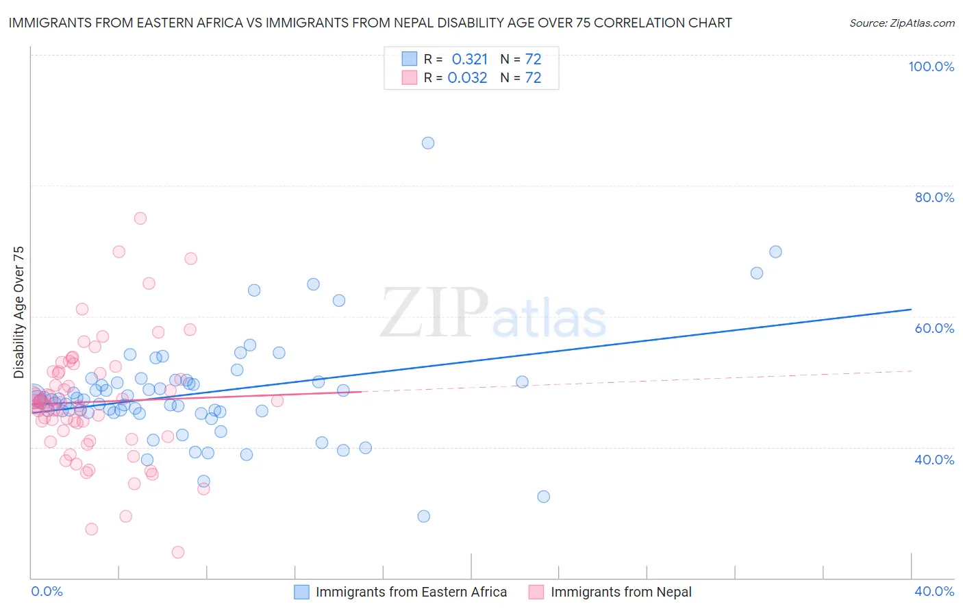 Immigrants from Eastern Africa vs Immigrants from Nepal Disability Age Over 75