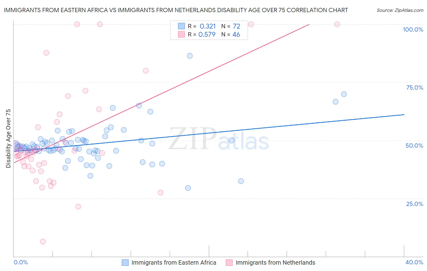 Immigrants from Eastern Africa vs Immigrants from Netherlands Disability Age Over 75