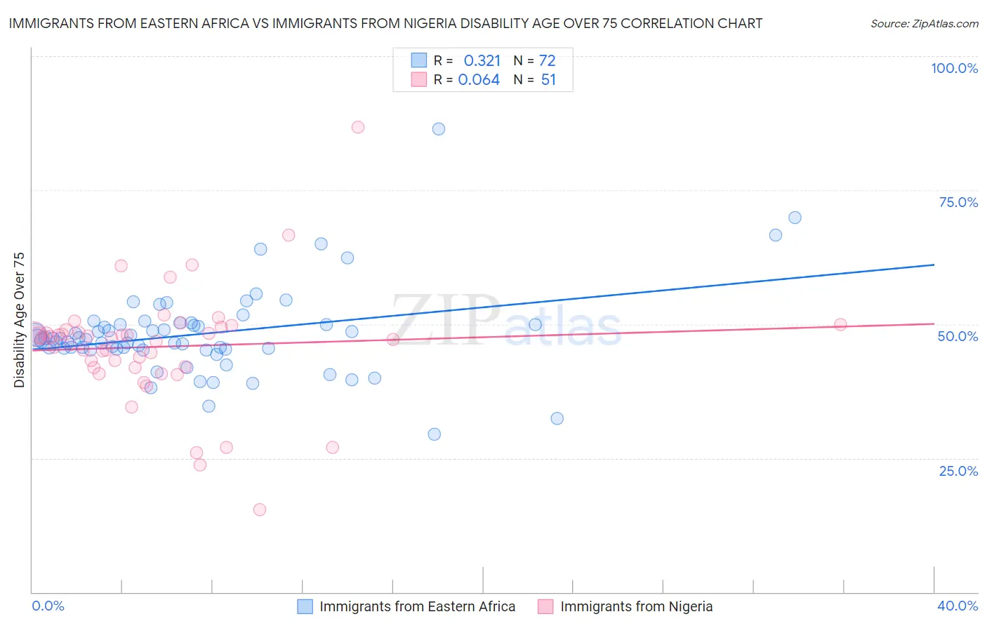 Immigrants from Eastern Africa vs Immigrants from Nigeria Disability Age Over 75