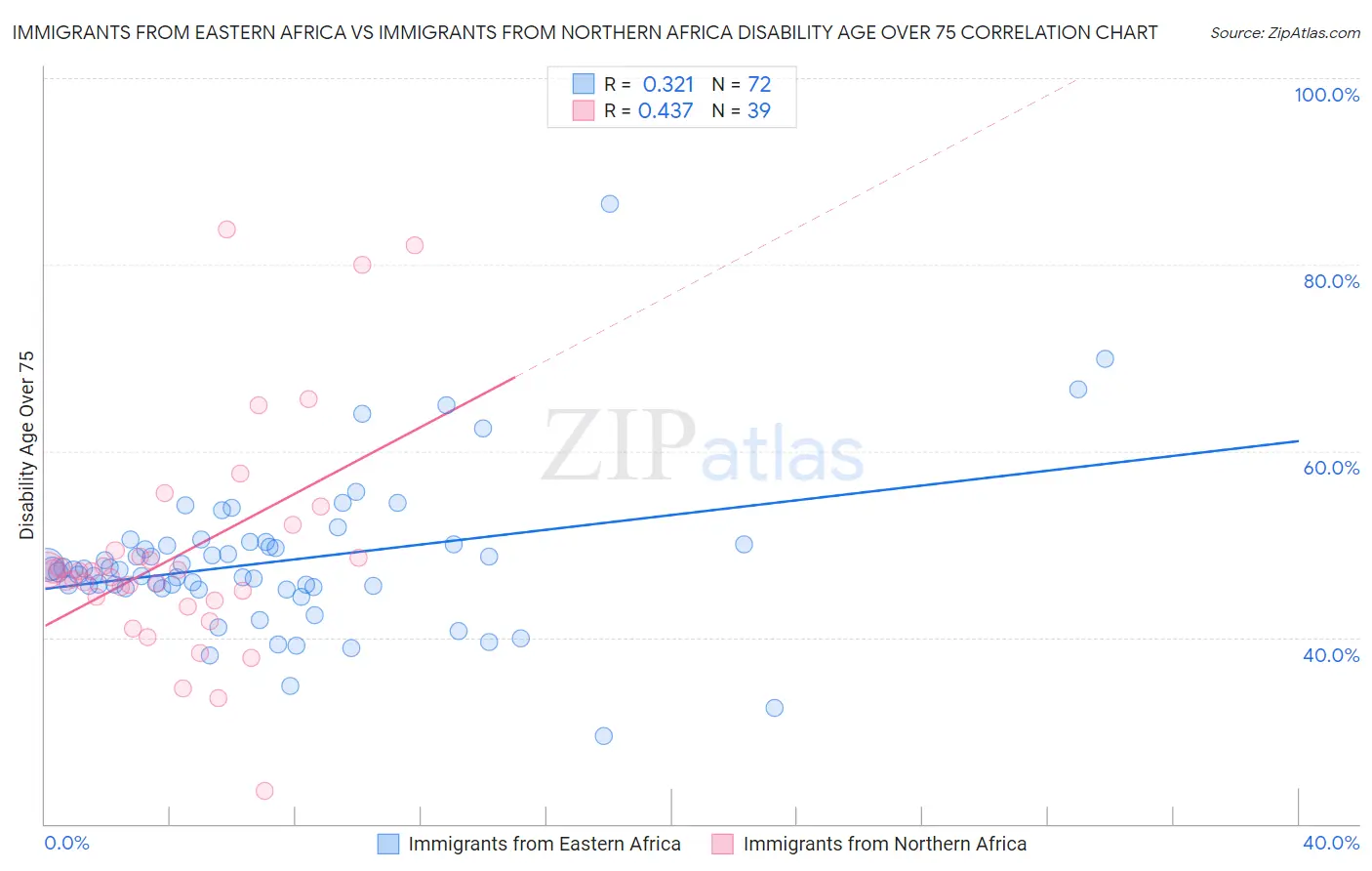 Immigrants from Eastern Africa vs Immigrants from Northern Africa Disability Age Over 75