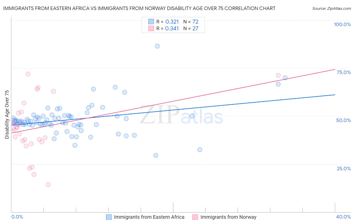 Immigrants from Eastern Africa vs Immigrants from Norway Disability Age Over 75