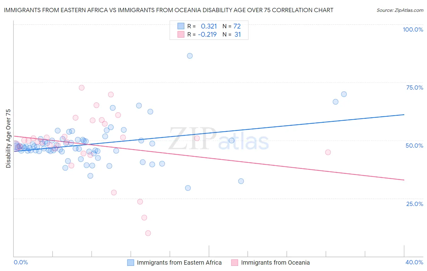 Immigrants from Eastern Africa vs Immigrants from Oceania Disability Age Over 75