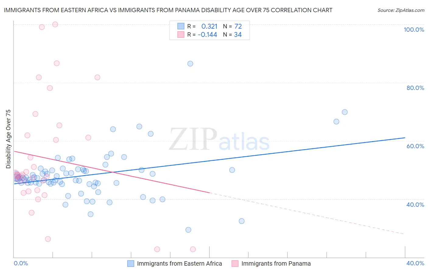 Immigrants from Eastern Africa vs Immigrants from Panama Disability Age Over 75