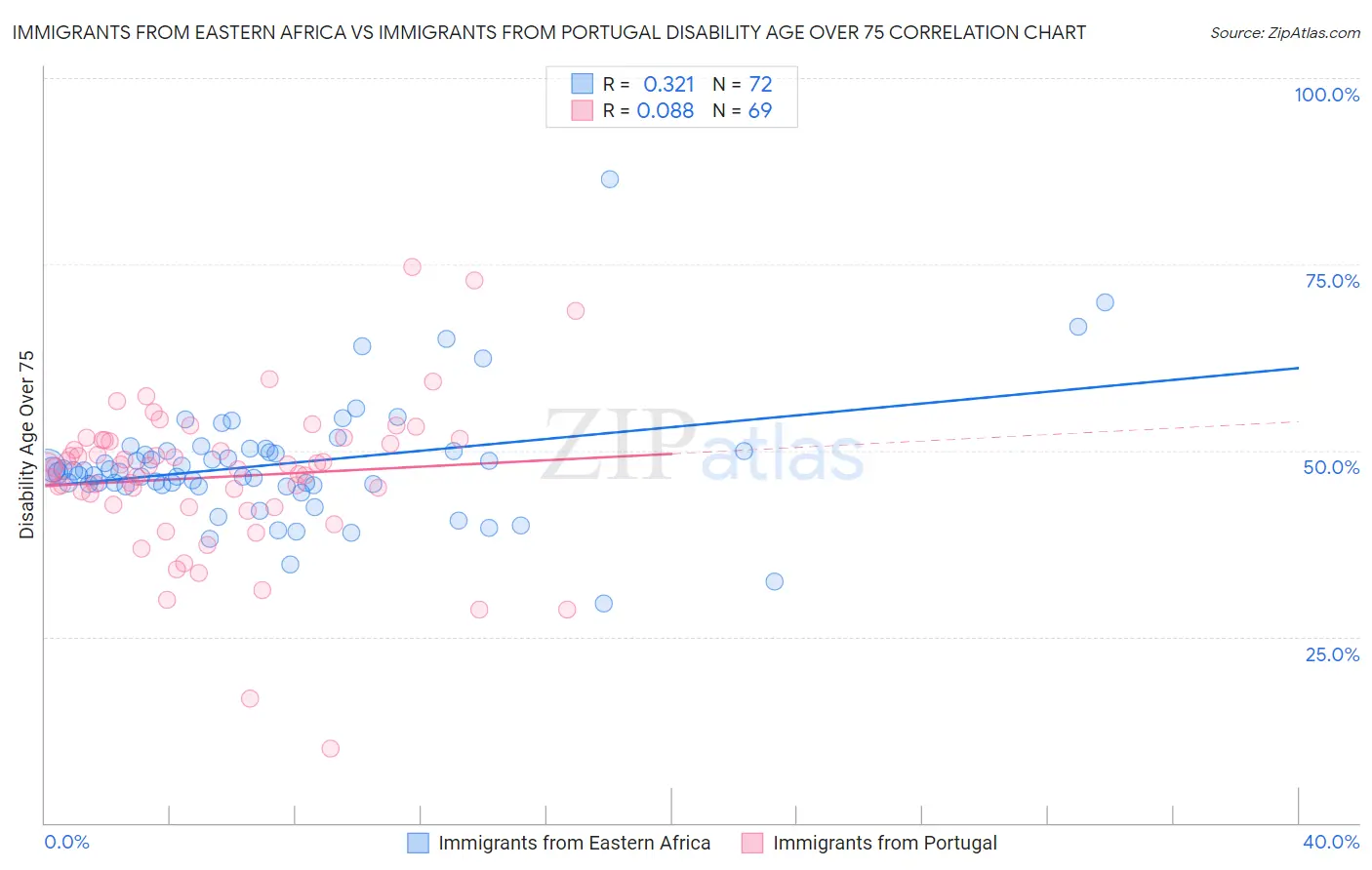 Immigrants from Eastern Africa vs Immigrants from Portugal Disability Age Over 75