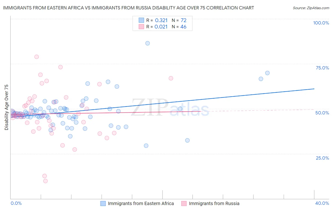 Immigrants from Eastern Africa vs Immigrants from Russia Disability Age Over 75