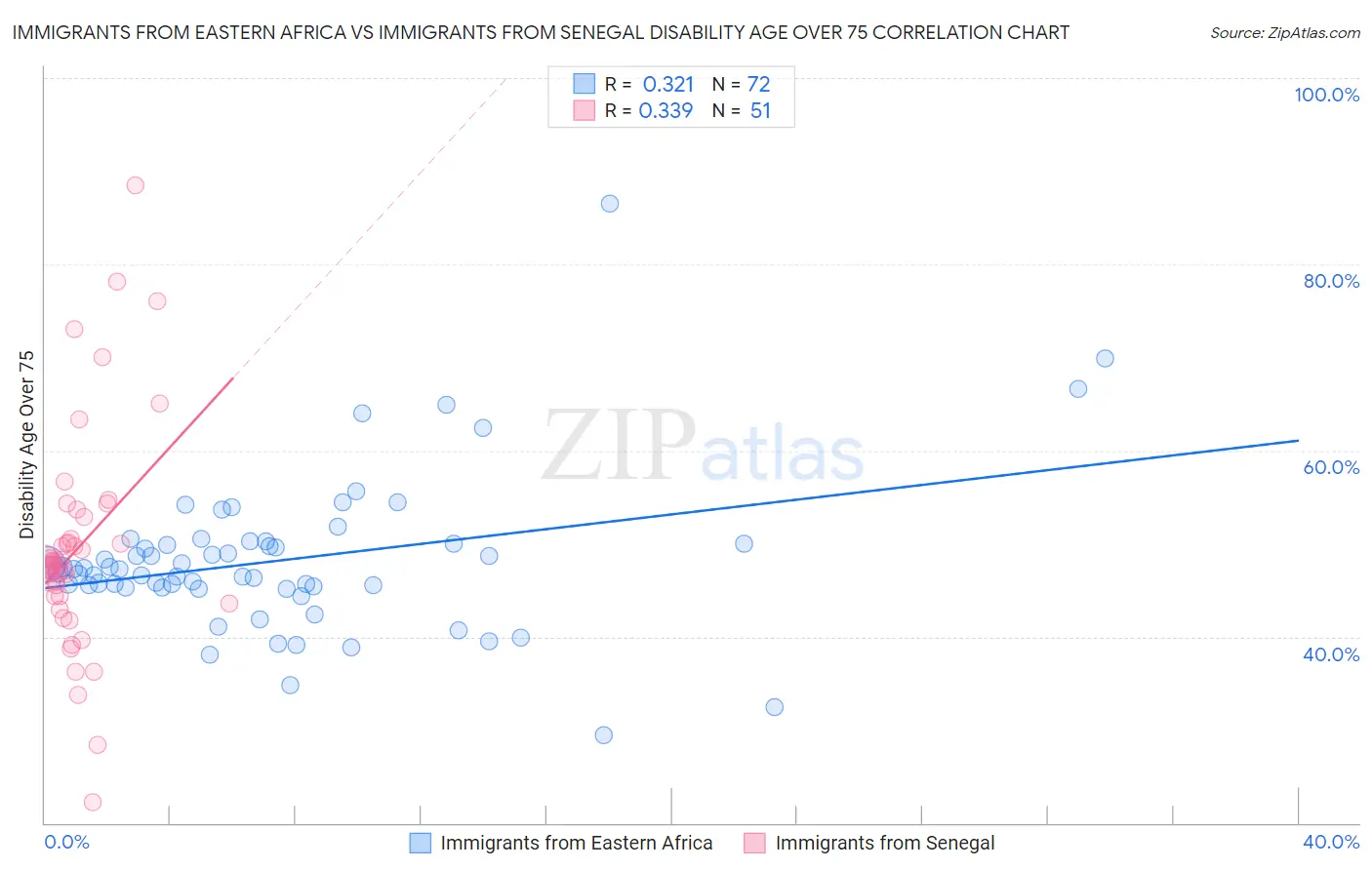 Immigrants from Eastern Africa vs Immigrants from Senegal Disability Age Over 75