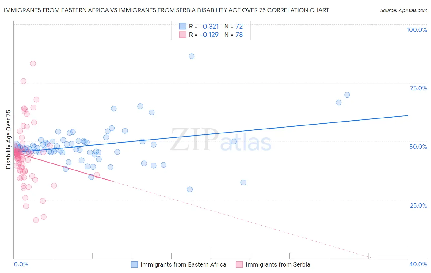 Immigrants from Eastern Africa vs Immigrants from Serbia Disability Age Over 75