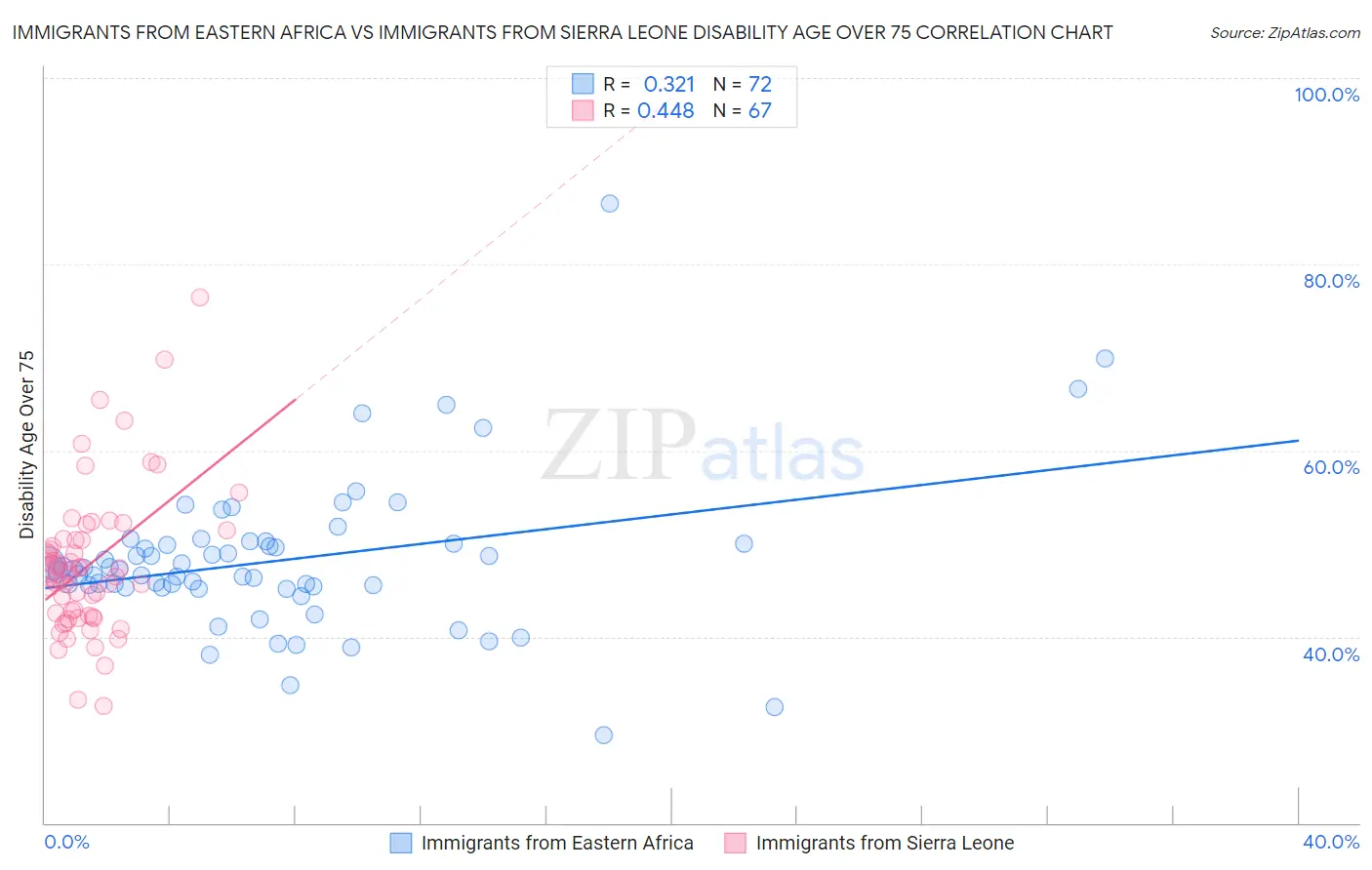 Immigrants from Eastern Africa vs Immigrants from Sierra Leone Disability Age Over 75