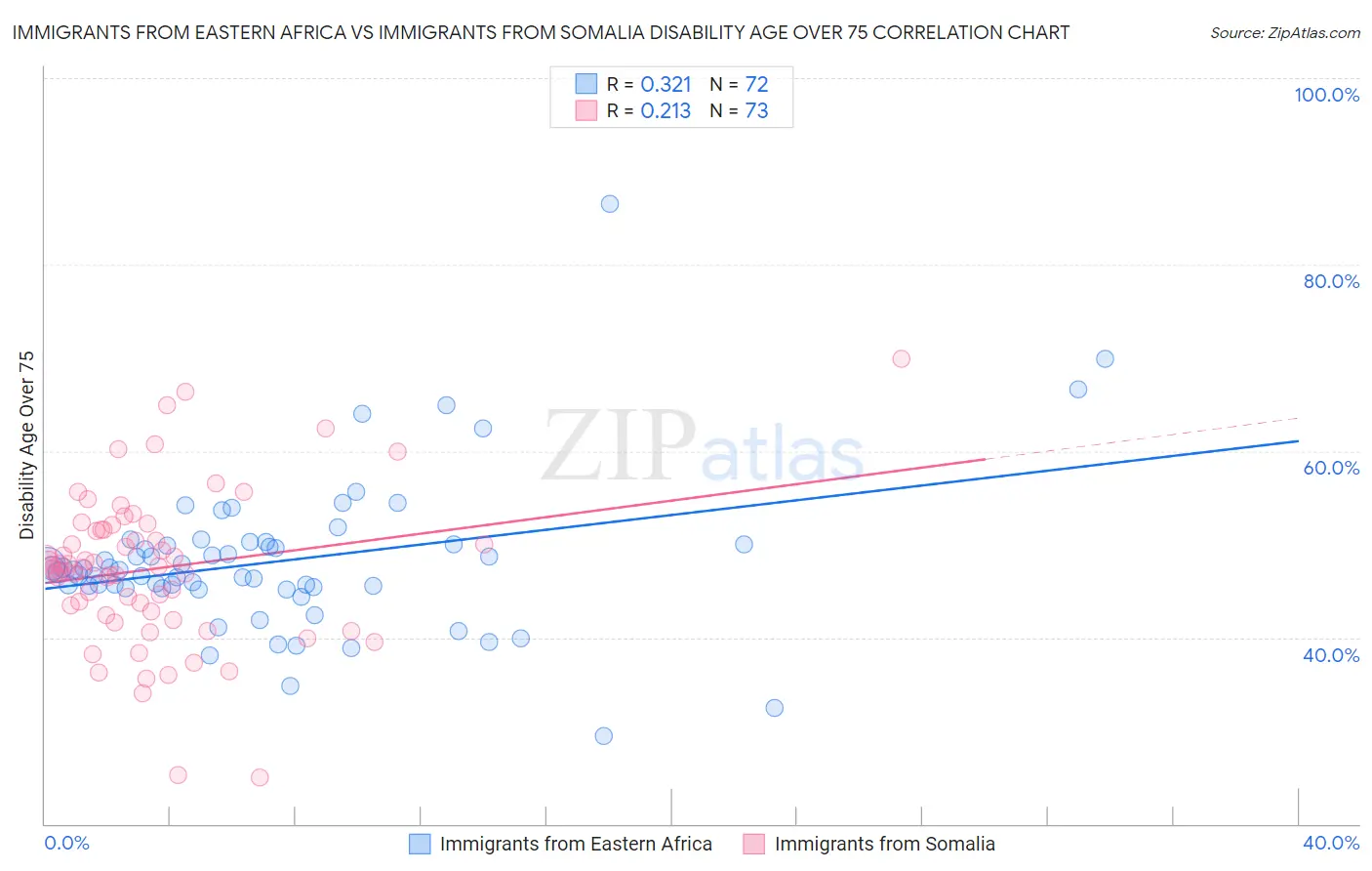 Immigrants from Eastern Africa vs Immigrants from Somalia Disability Age Over 75