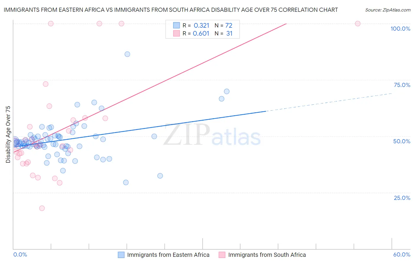 Immigrants from Eastern Africa vs Immigrants from South Africa Disability Age Over 75