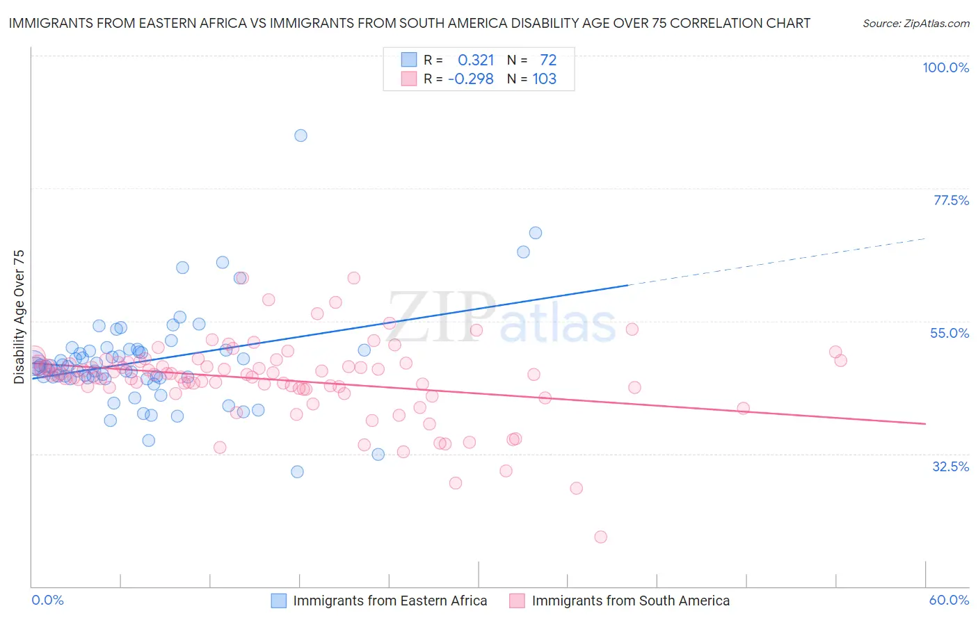Immigrants from Eastern Africa vs Immigrants from South America Disability Age Over 75