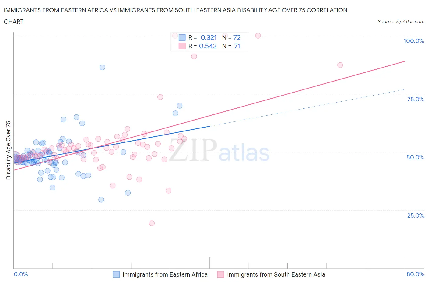 Immigrants from Eastern Africa vs Immigrants from South Eastern Asia Disability Age Over 75