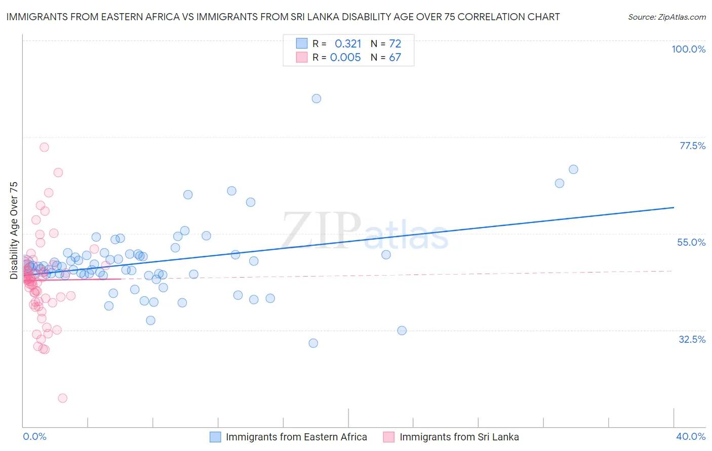 Immigrants from Eastern Africa vs Immigrants from Sri Lanka Disability Age Over 75