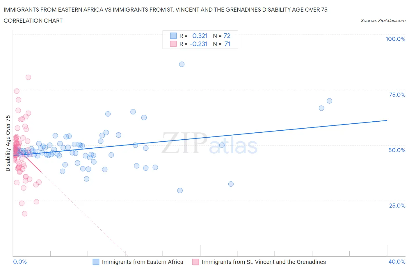 Immigrants from Eastern Africa vs Immigrants from St. Vincent and the Grenadines Disability Age Over 75