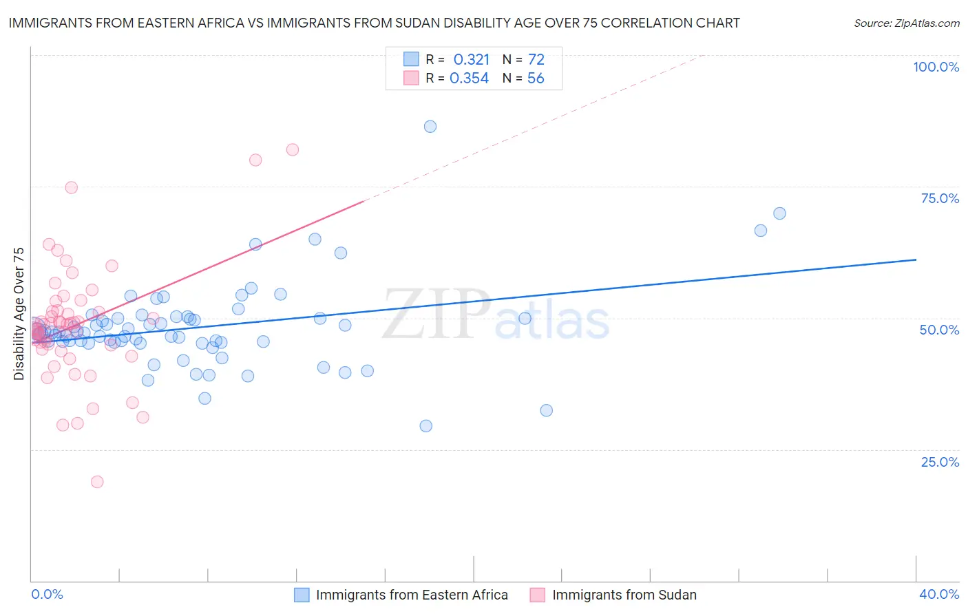 Immigrants from Eastern Africa vs Immigrants from Sudan Disability Age Over 75