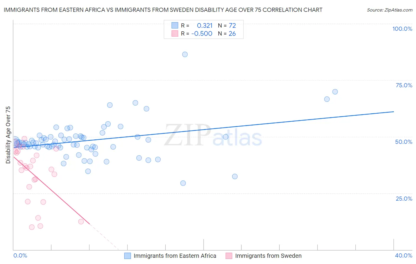 Immigrants from Eastern Africa vs Immigrants from Sweden Disability Age Over 75
