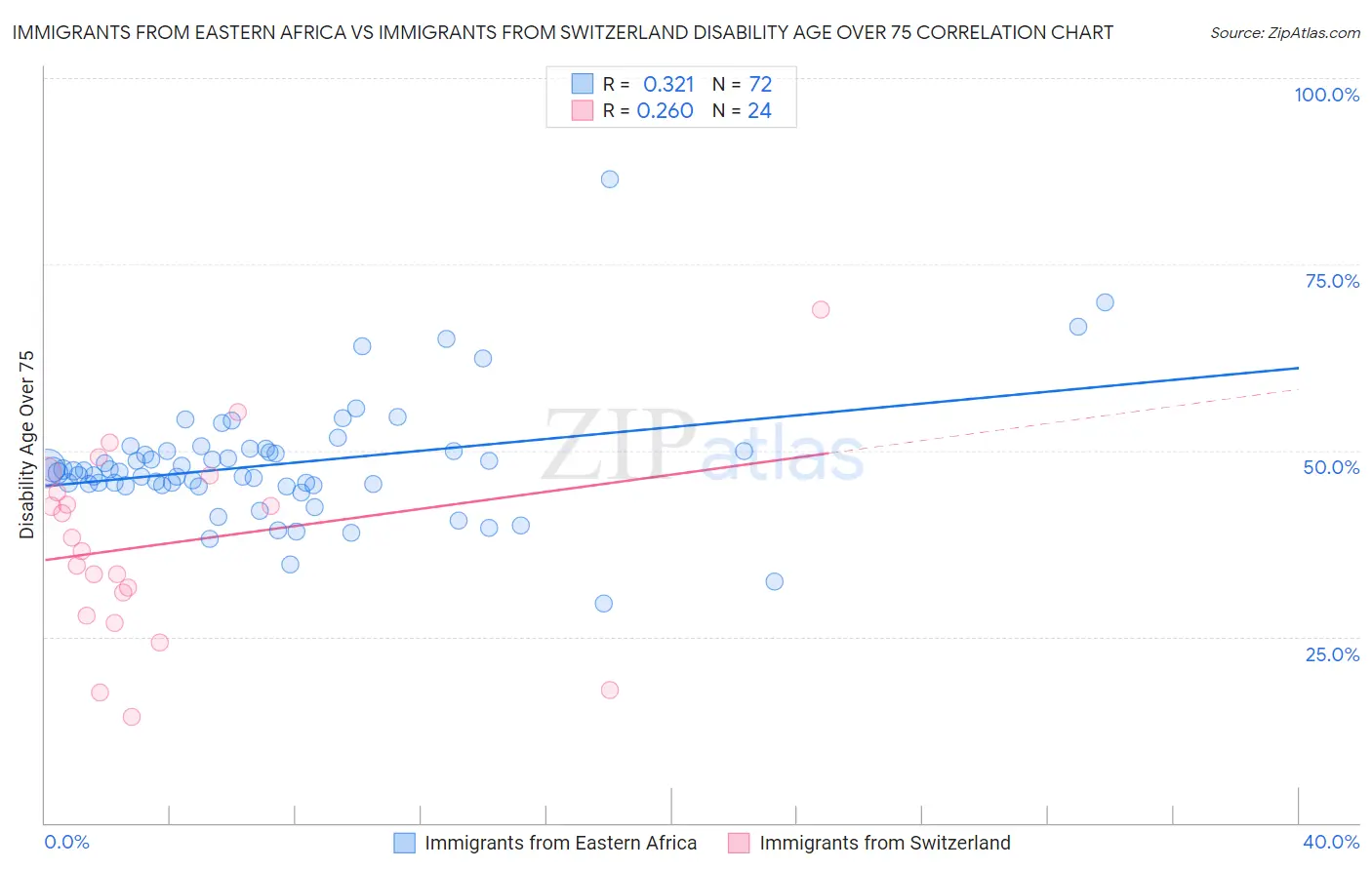 Immigrants from Eastern Africa vs Immigrants from Switzerland Disability Age Over 75