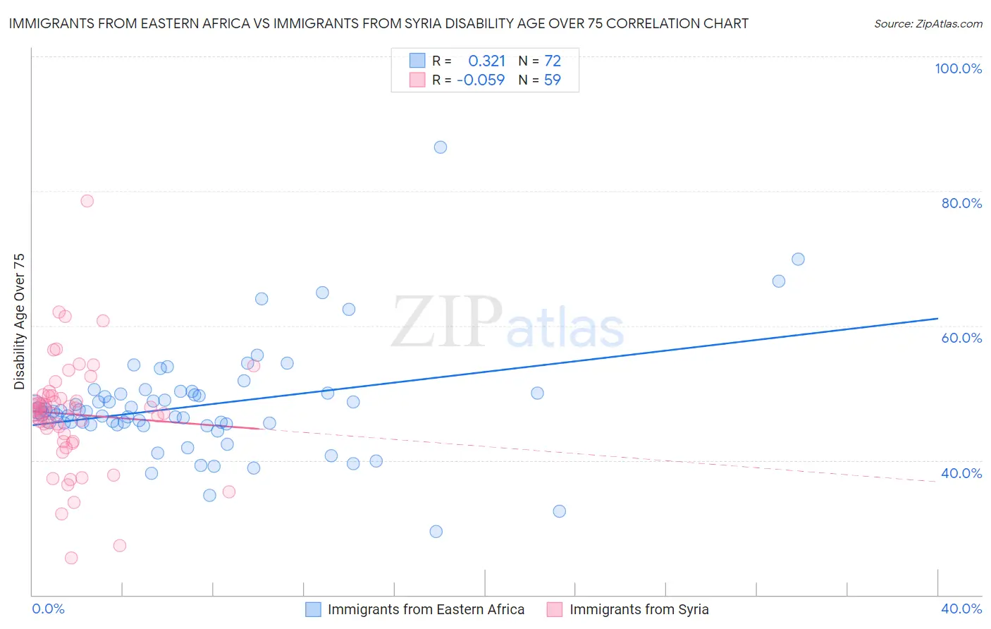 Immigrants from Eastern Africa vs Immigrants from Syria Disability Age Over 75