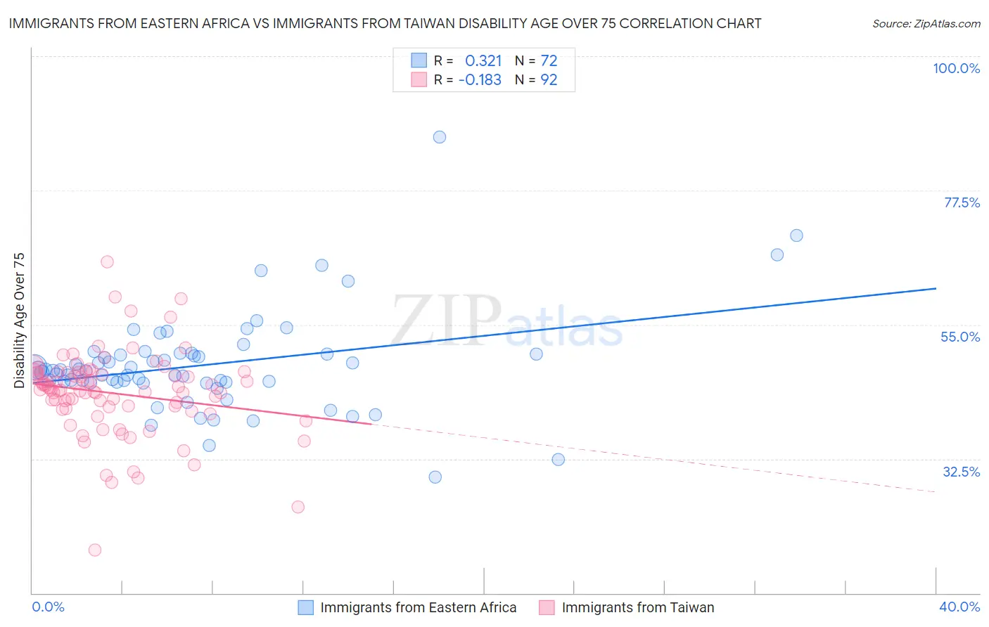 Immigrants from Eastern Africa vs Immigrants from Taiwan Disability Age Over 75