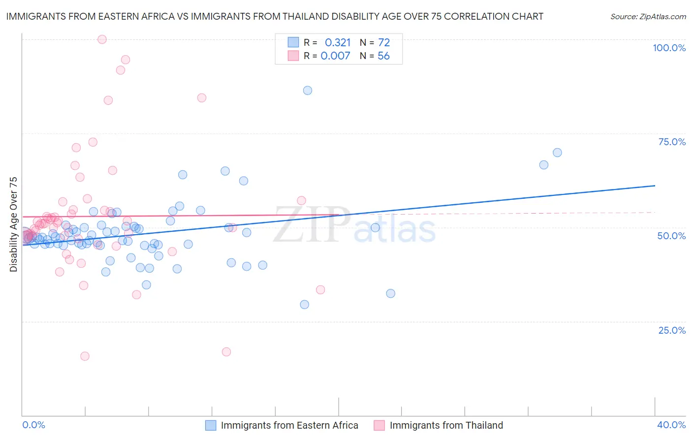 Immigrants from Eastern Africa vs Immigrants from Thailand Disability Age Over 75