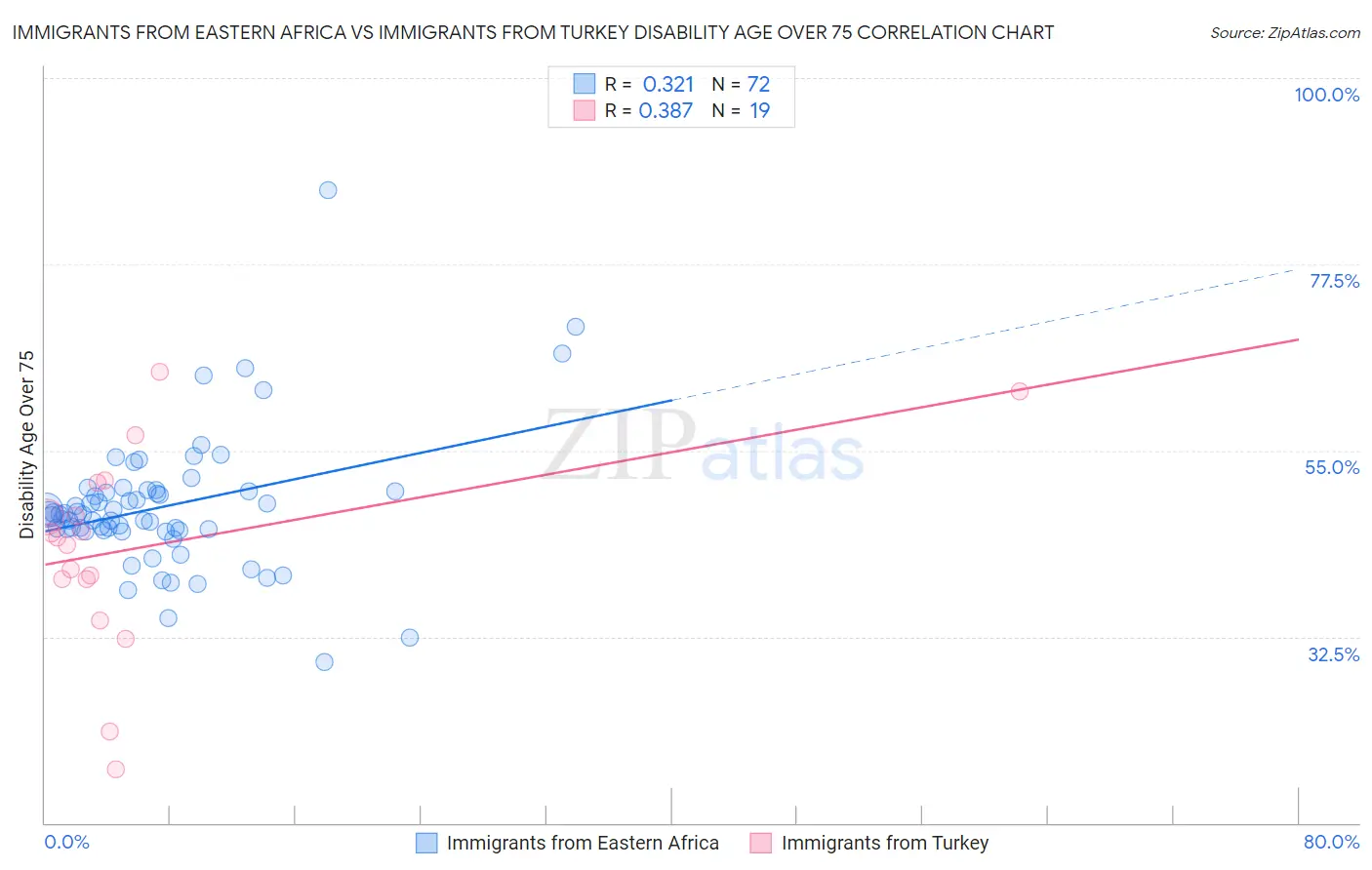 Immigrants from Eastern Africa vs Immigrants from Turkey Disability Age Over 75