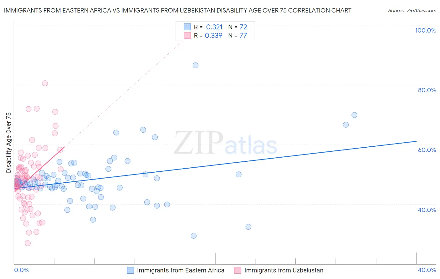 Immigrants from Eastern Africa vs Immigrants from Uzbekistan Disability Age Over 75