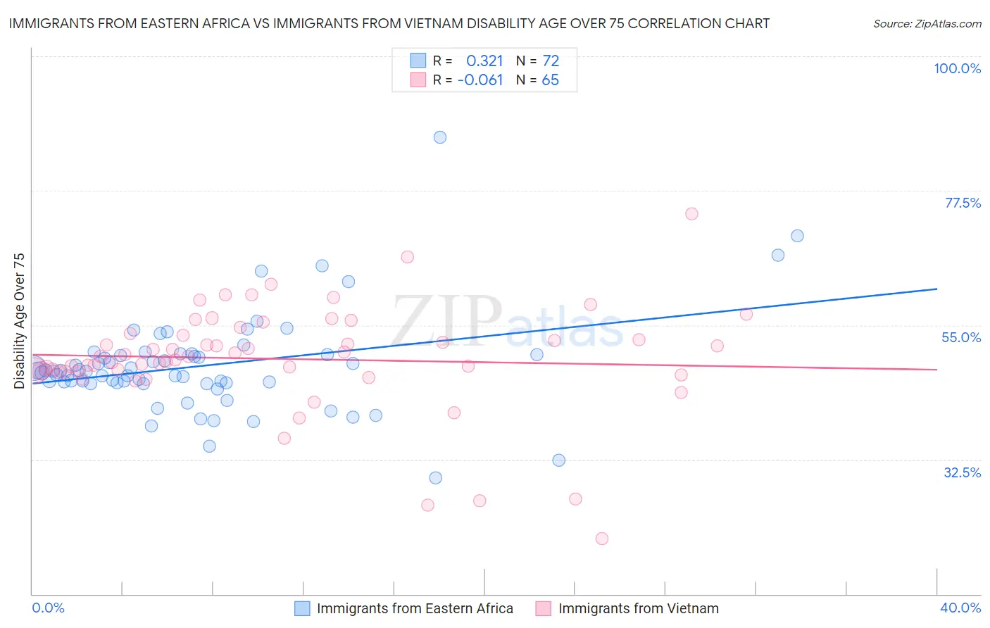 Immigrants from Eastern Africa vs Immigrants from Vietnam Disability Age Over 75