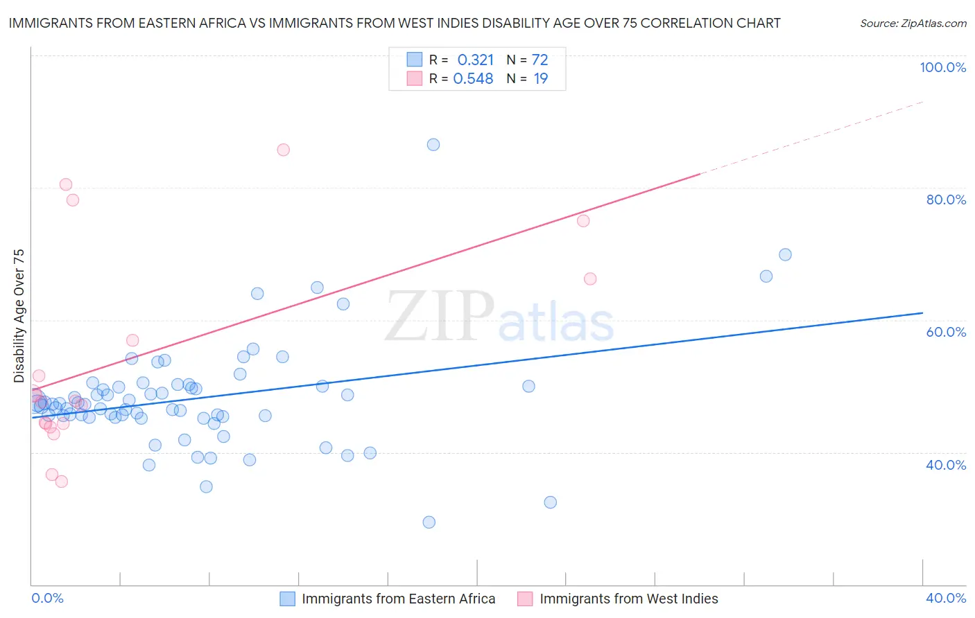 Immigrants from Eastern Africa vs Immigrants from West Indies Disability Age Over 75