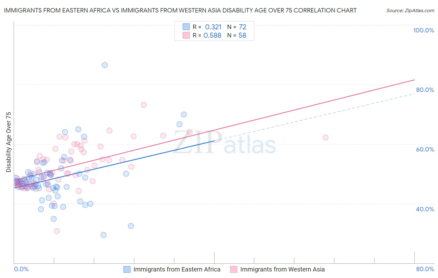 Immigrants from Eastern Africa vs Immigrants from Western Asia Disability Age Over 75