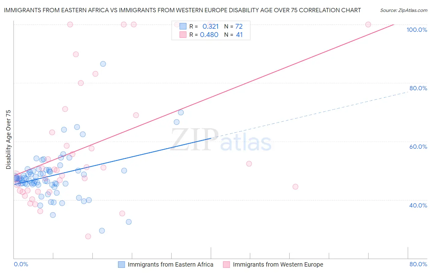 Immigrants from Eastern Africa vs Immigrants from Western Europe Disability Age Over 75