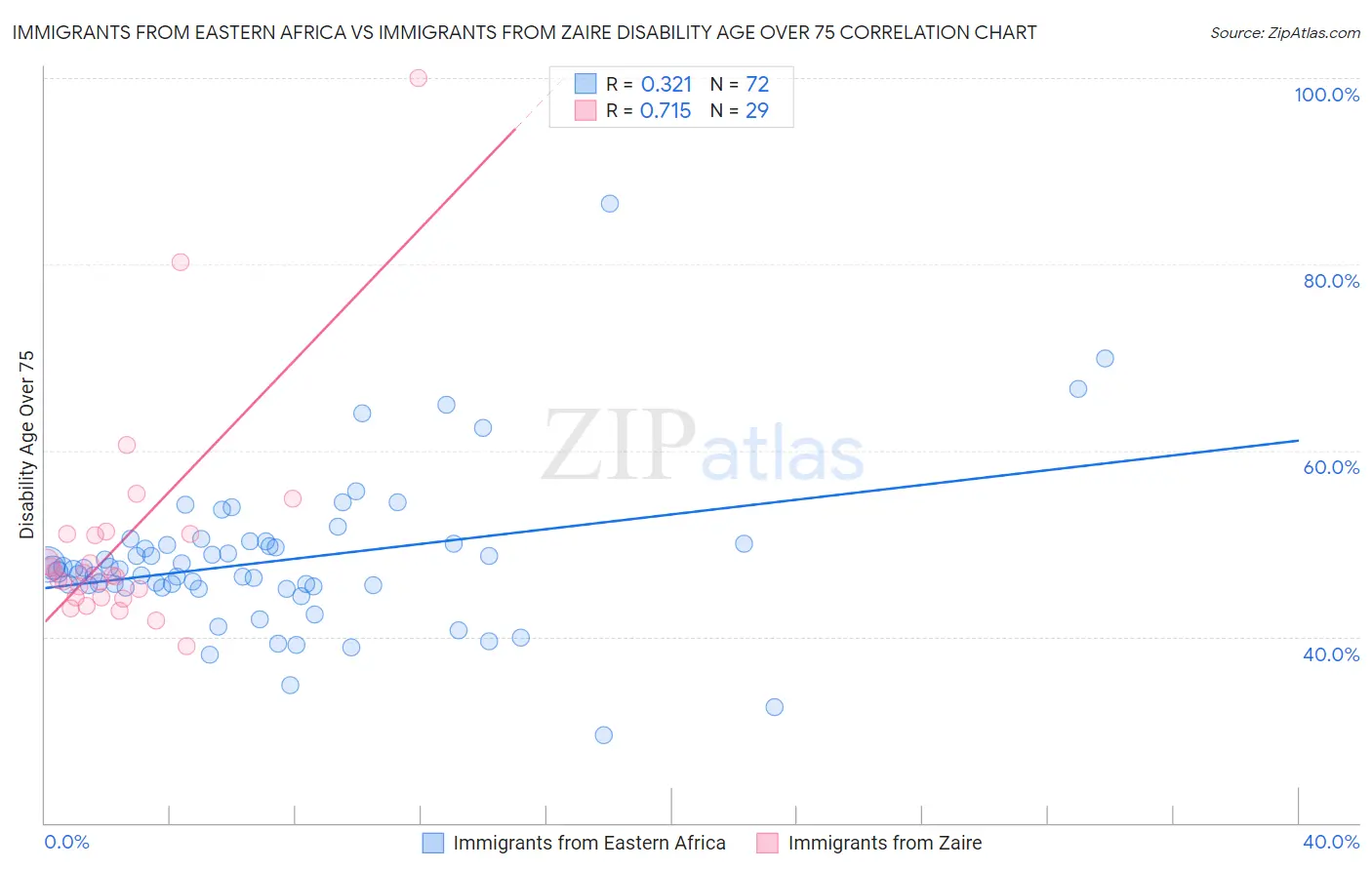 Immigrants from Eastern Africa vs Immigrants from Zaire Disability Age Over 75