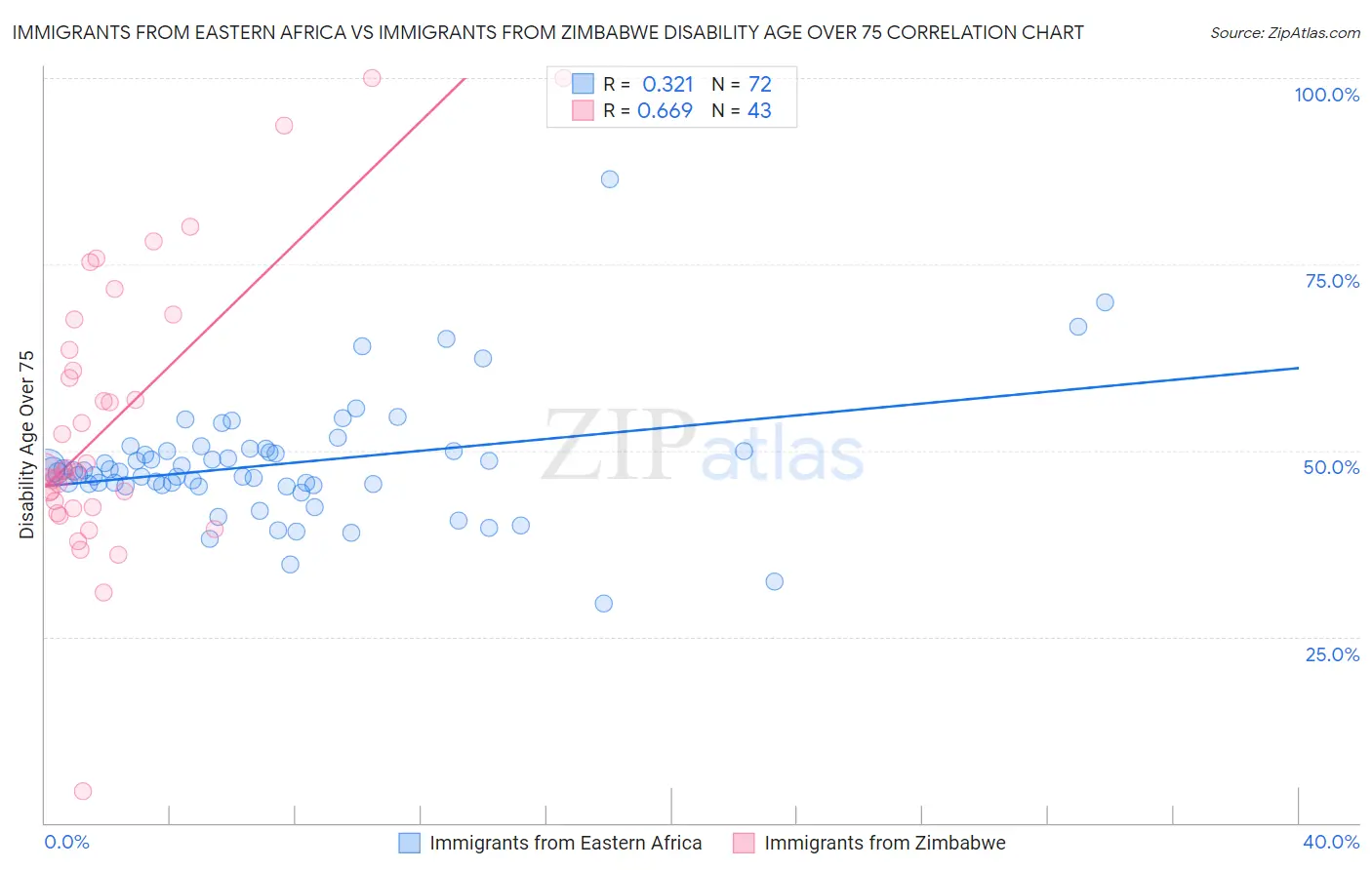 Immigrants from Eastern Africa vs Immigrants from Zimbabwe Disability Age Over 75