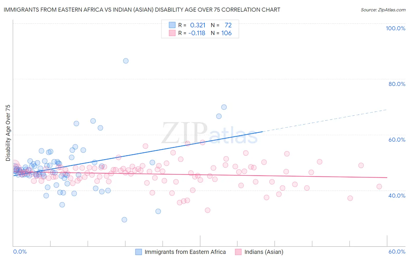 Immigrants from Eastern Africa vs Indian (Asian) Disability Age Over 75