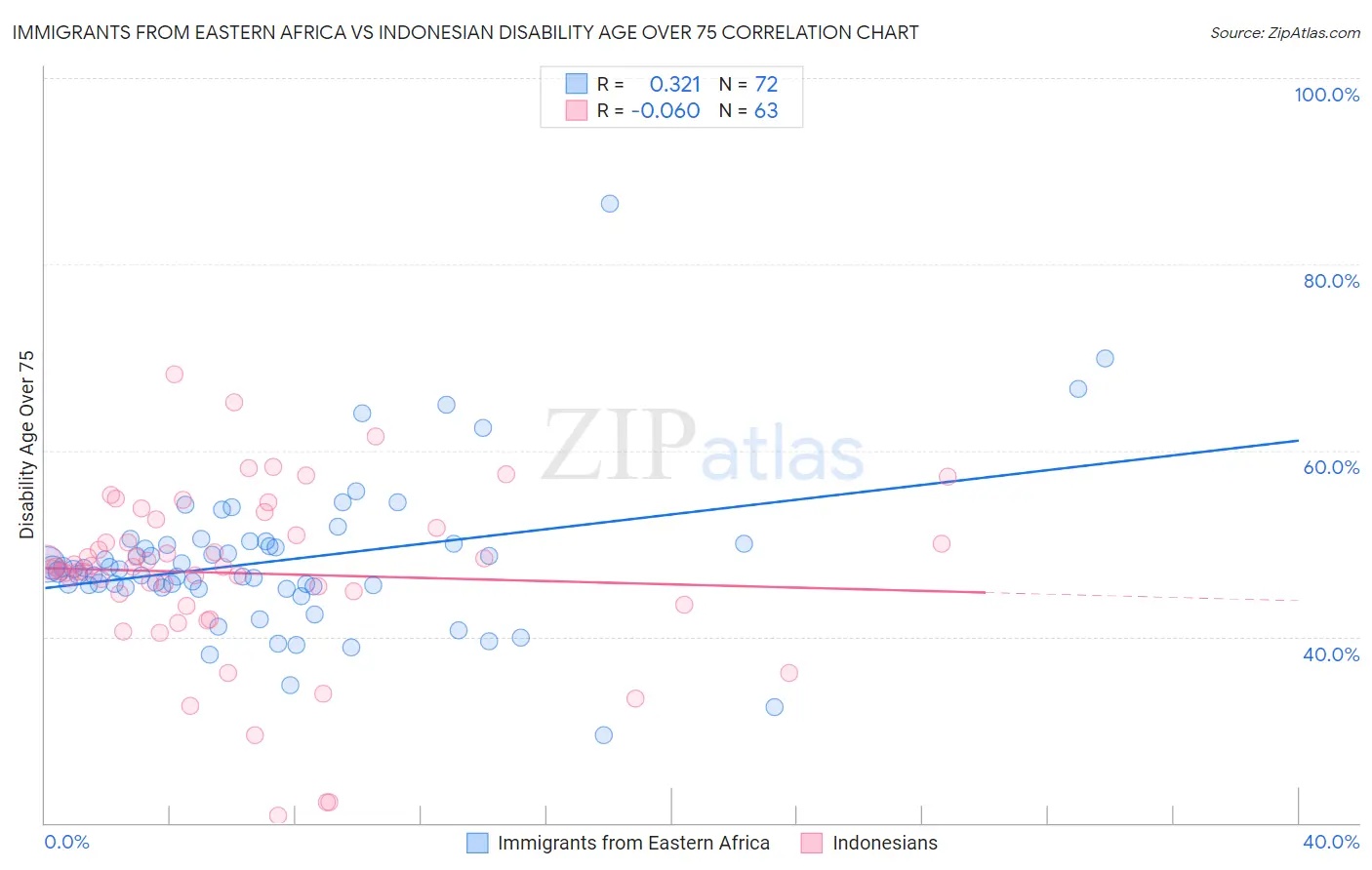 Immigrants from Eastern Africa vs Indonesian Disability Age Over 75