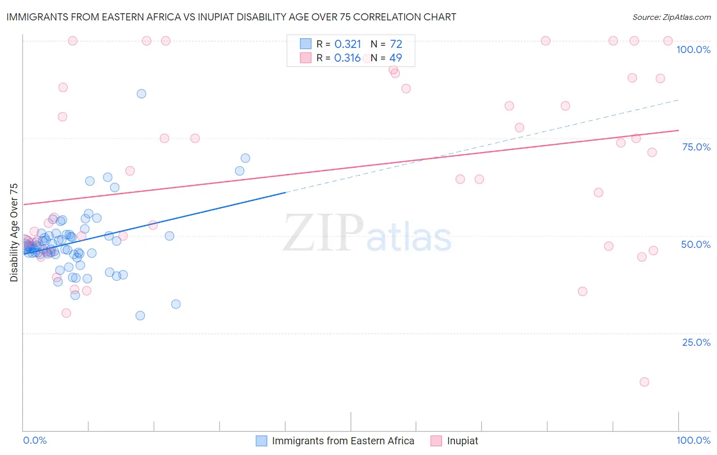 Immigrants from Eastern Africa vs Inupiat Disability Age Over 75