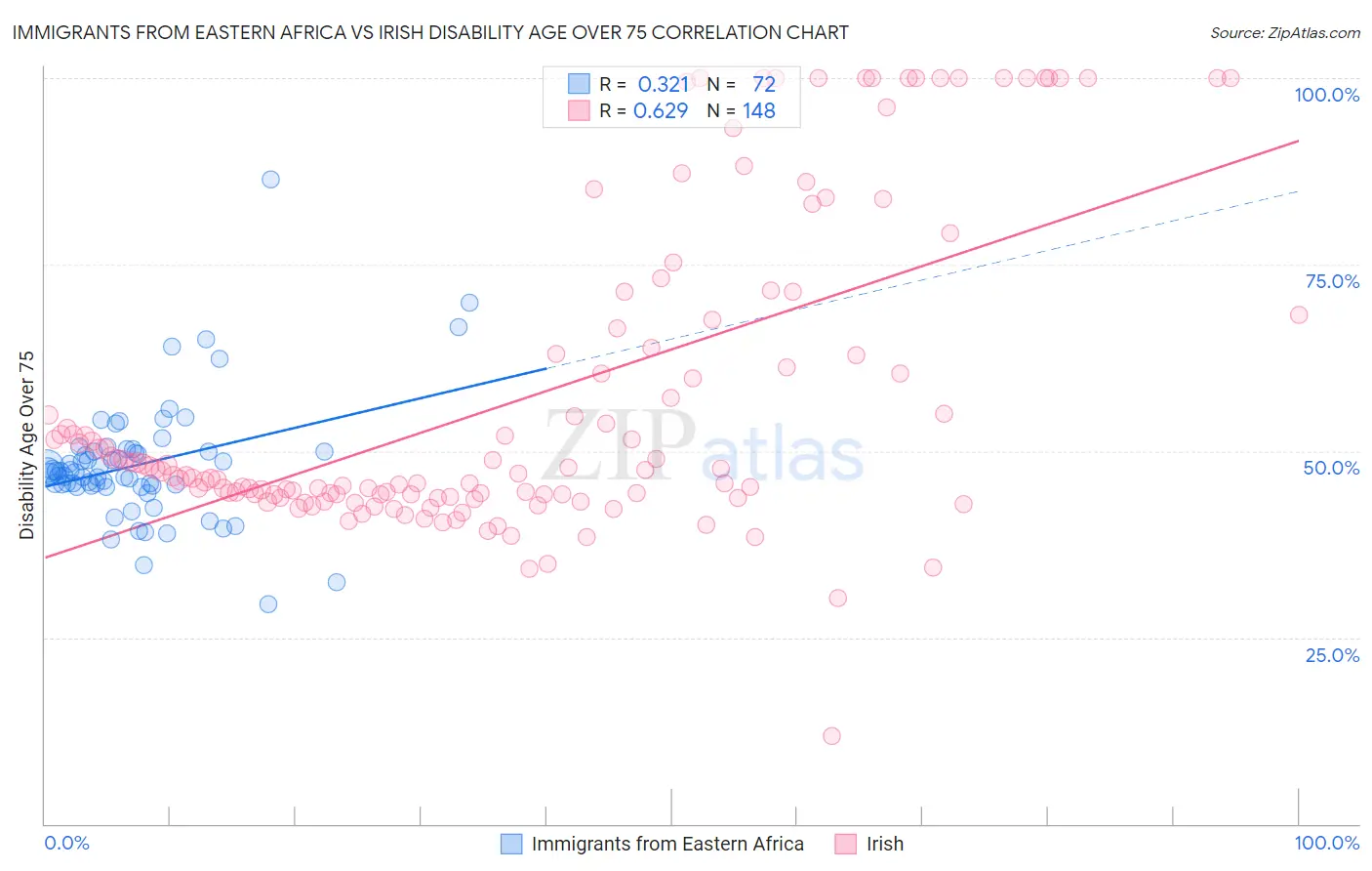 Immigrants from Eastern Africa vs Irish Disability Age Over 75