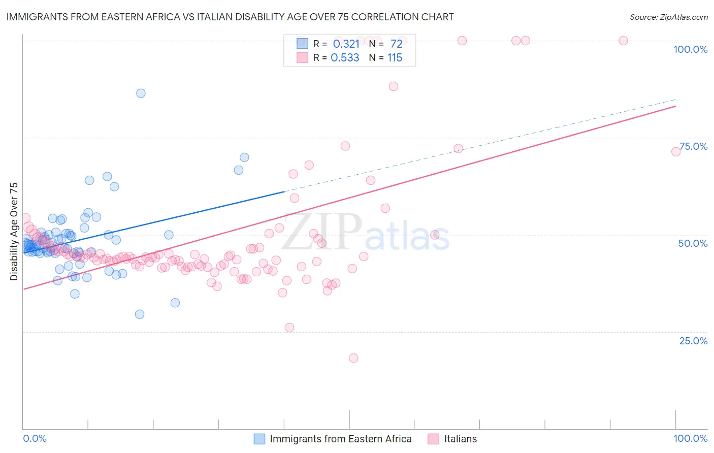 Immigrants from Eastern Africa vs Italian Disability Age Over 75