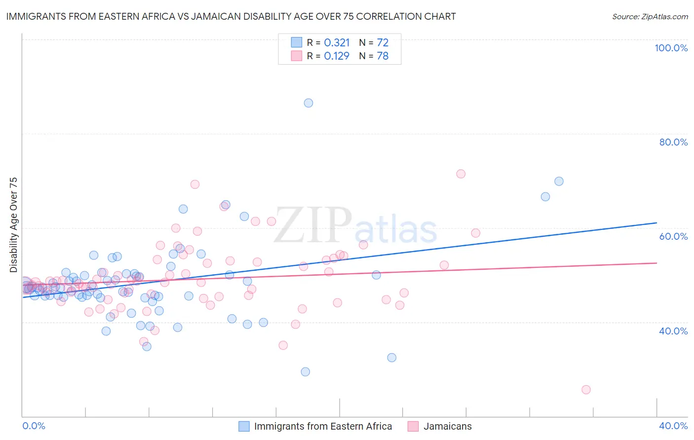 Immigrants from Eastern Africa vs Jamaican Disability Age Over 75