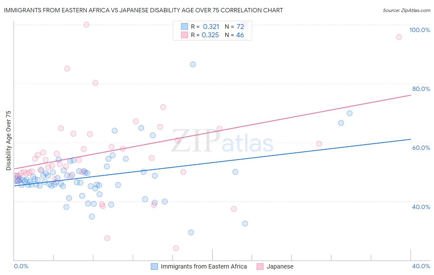 Immigrants from Eastern Africa vs Japanese Disability Age Over 75